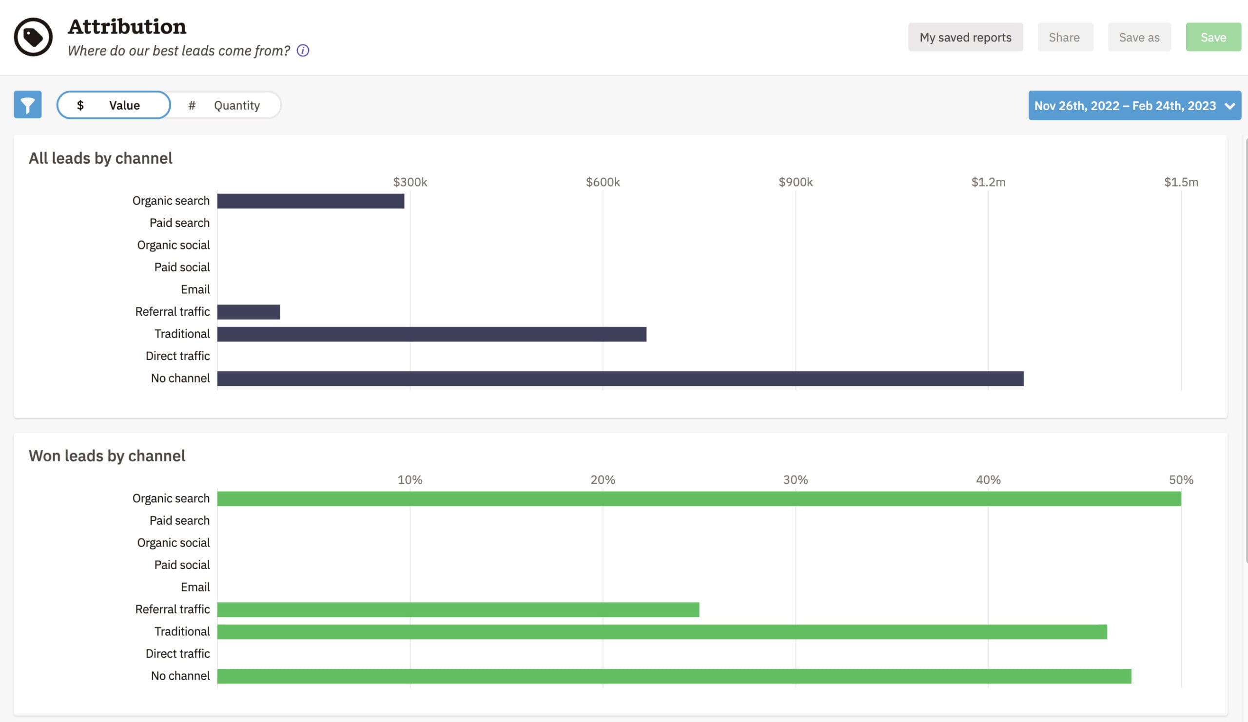 Attribution report in Nutshell