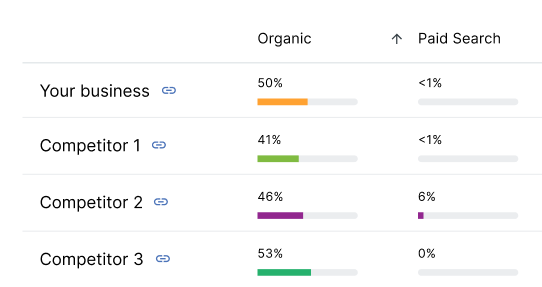 a graph showing the percentage of organic and paid search for a business