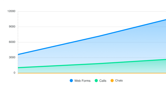 a graph showing the number of web forms calls and chats